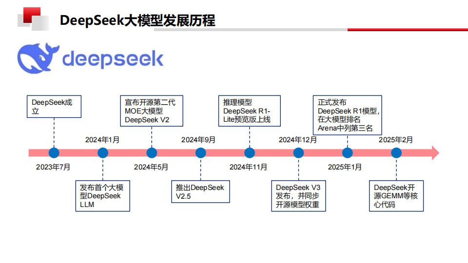 28页PDF | 一文速览！DeepSeek 如何赋能数据分析，技术实力与应用案例全揭秘！_deepseek赋能数据分析 pdf-CSDN博客