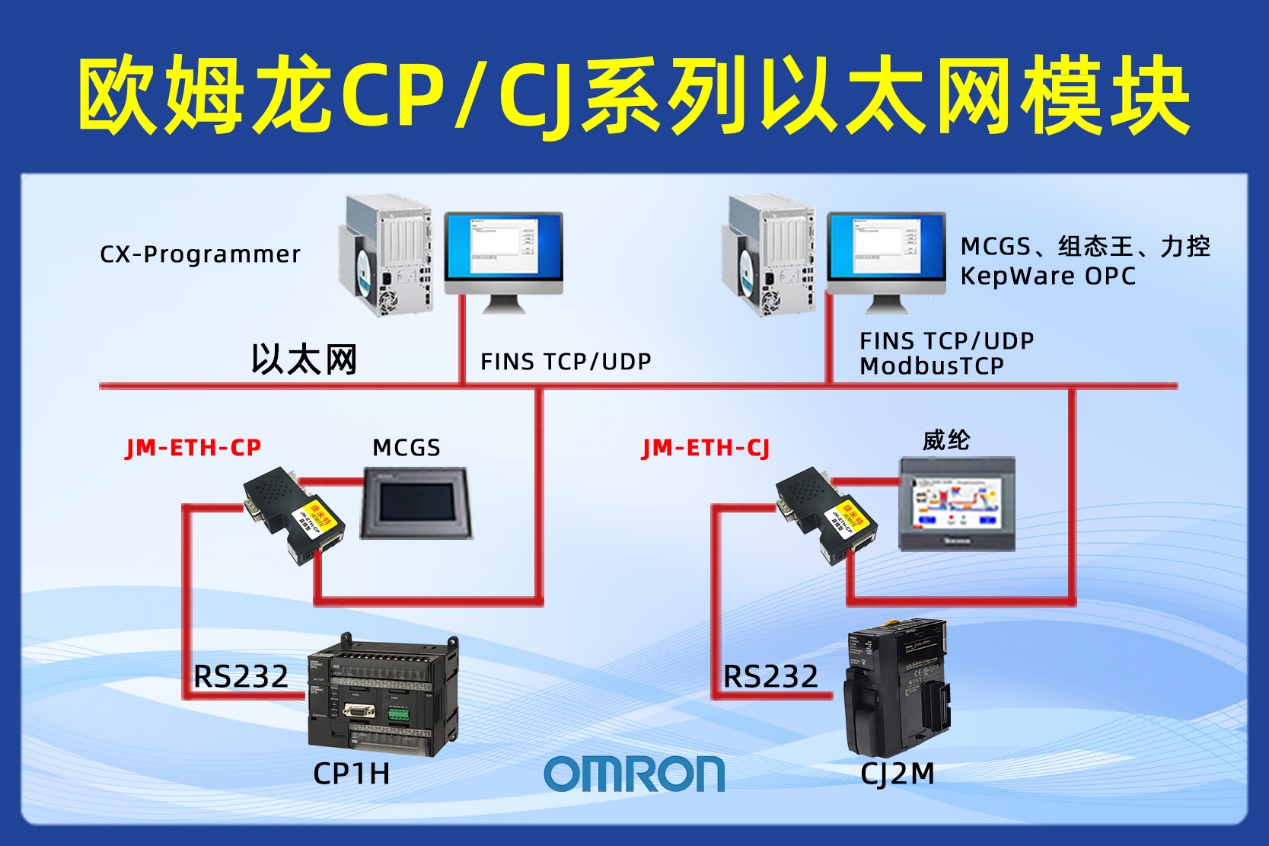 欧姆龙CJ1MPLC借助以太网模块同时与上位机和触摸屏、变频器高效通讯案例(图1)