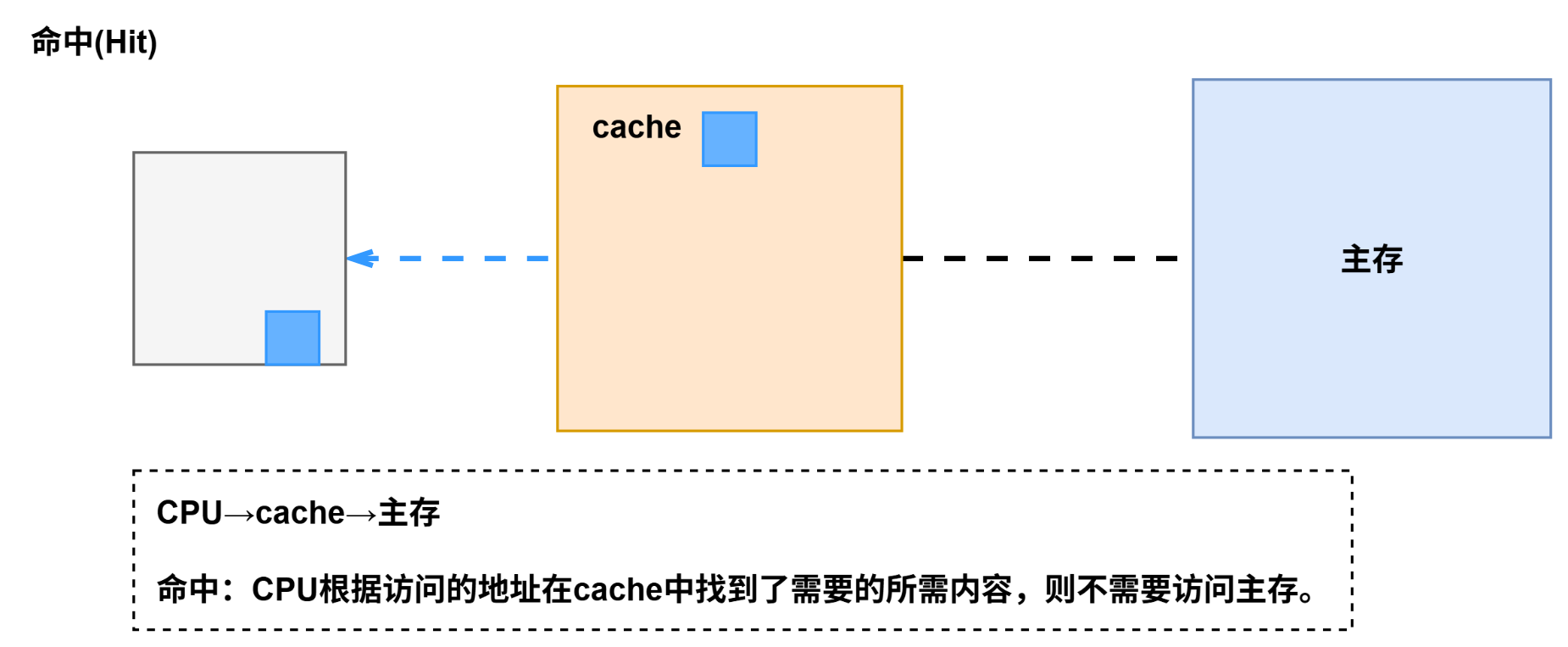 计算机组成原理-命中.drawio