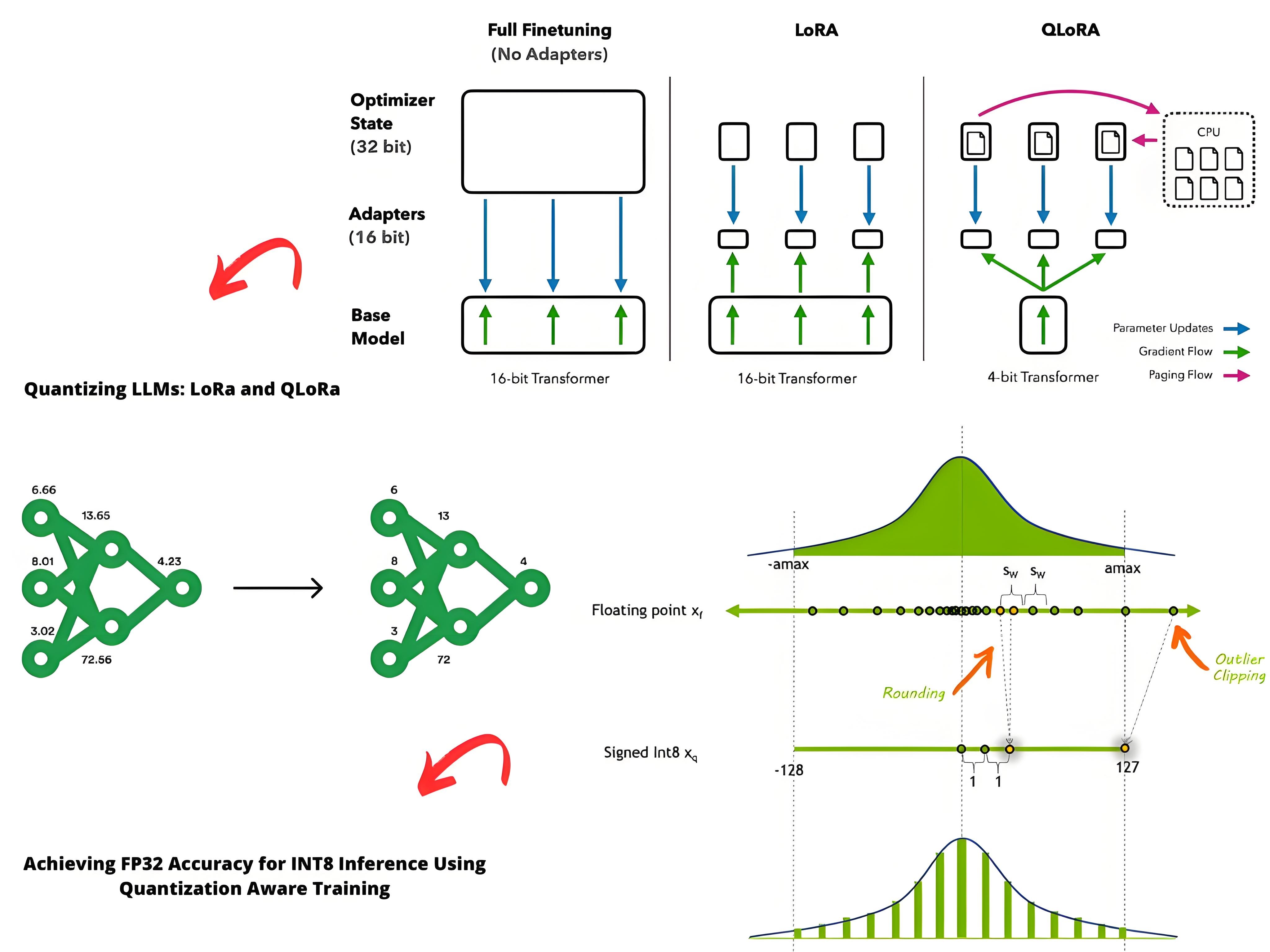 https://medium.com/@abonia/llm-series-quantization-overview-1b37c560946b