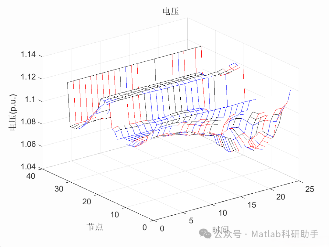 【鲁棒优化、无功优化】两阶段鲁棒优化的主动配电网动态无功优化【ieee33节点】附matlab代码郑州大学苏向敬 Csdn博客 