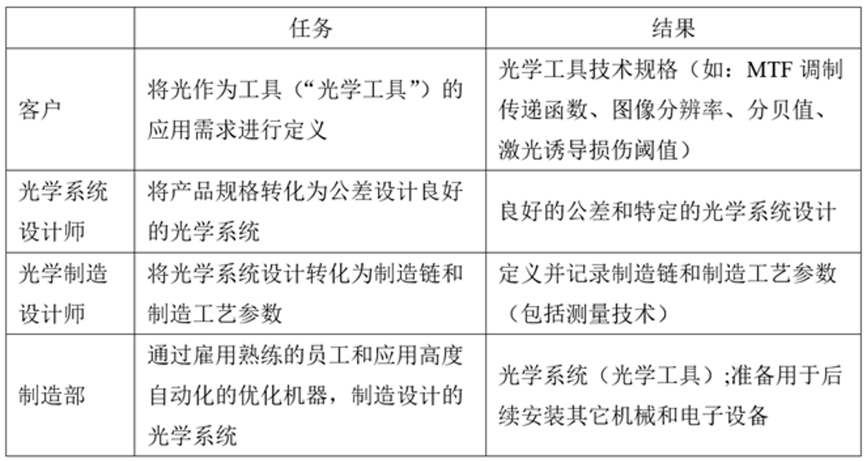 光学设计中的制造风险管理_ci