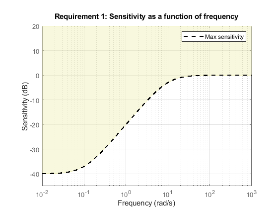 灵敏度要求可视化