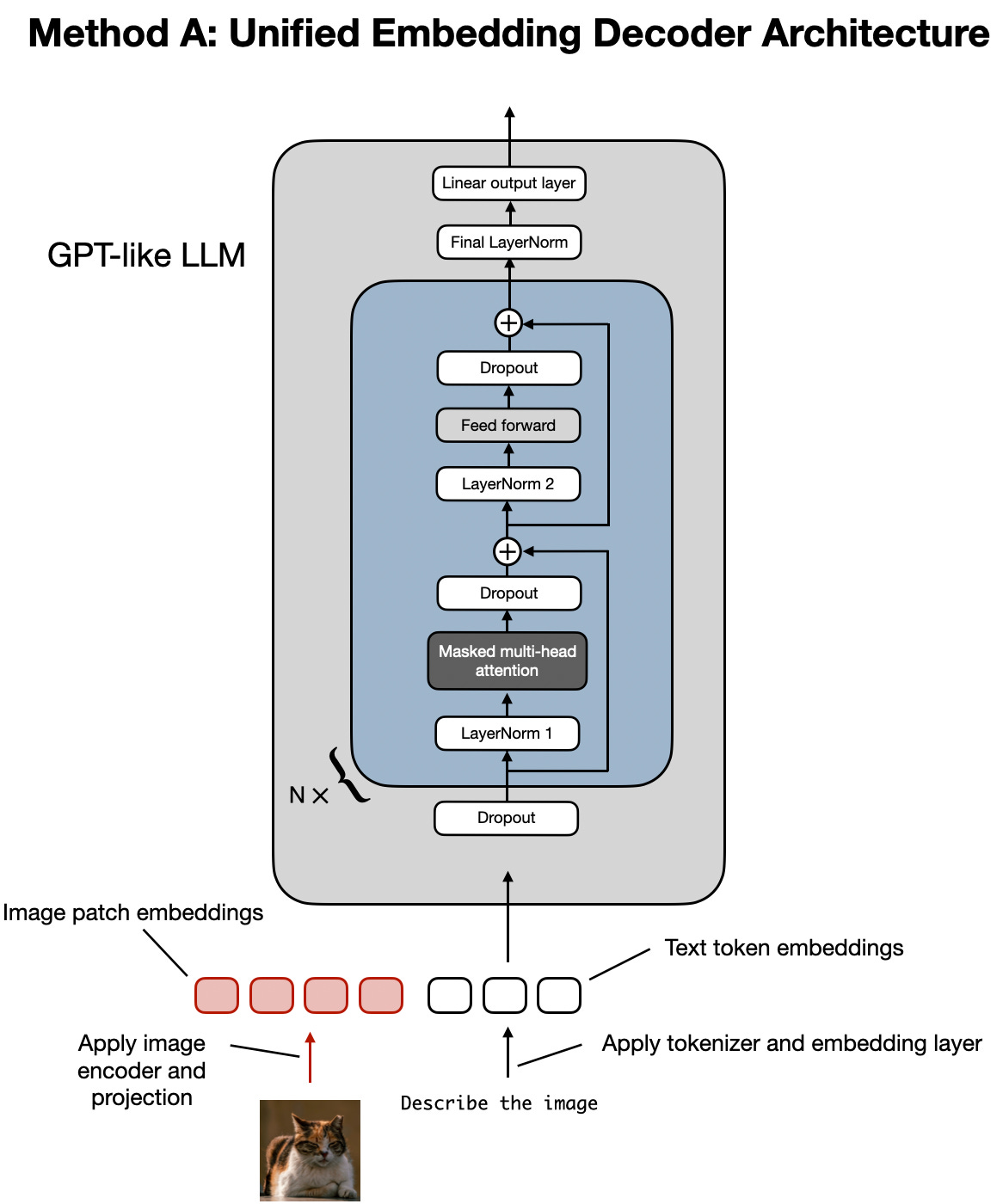 https://magazine.sebastianraschka.com/p/understanding-multimodal-llms