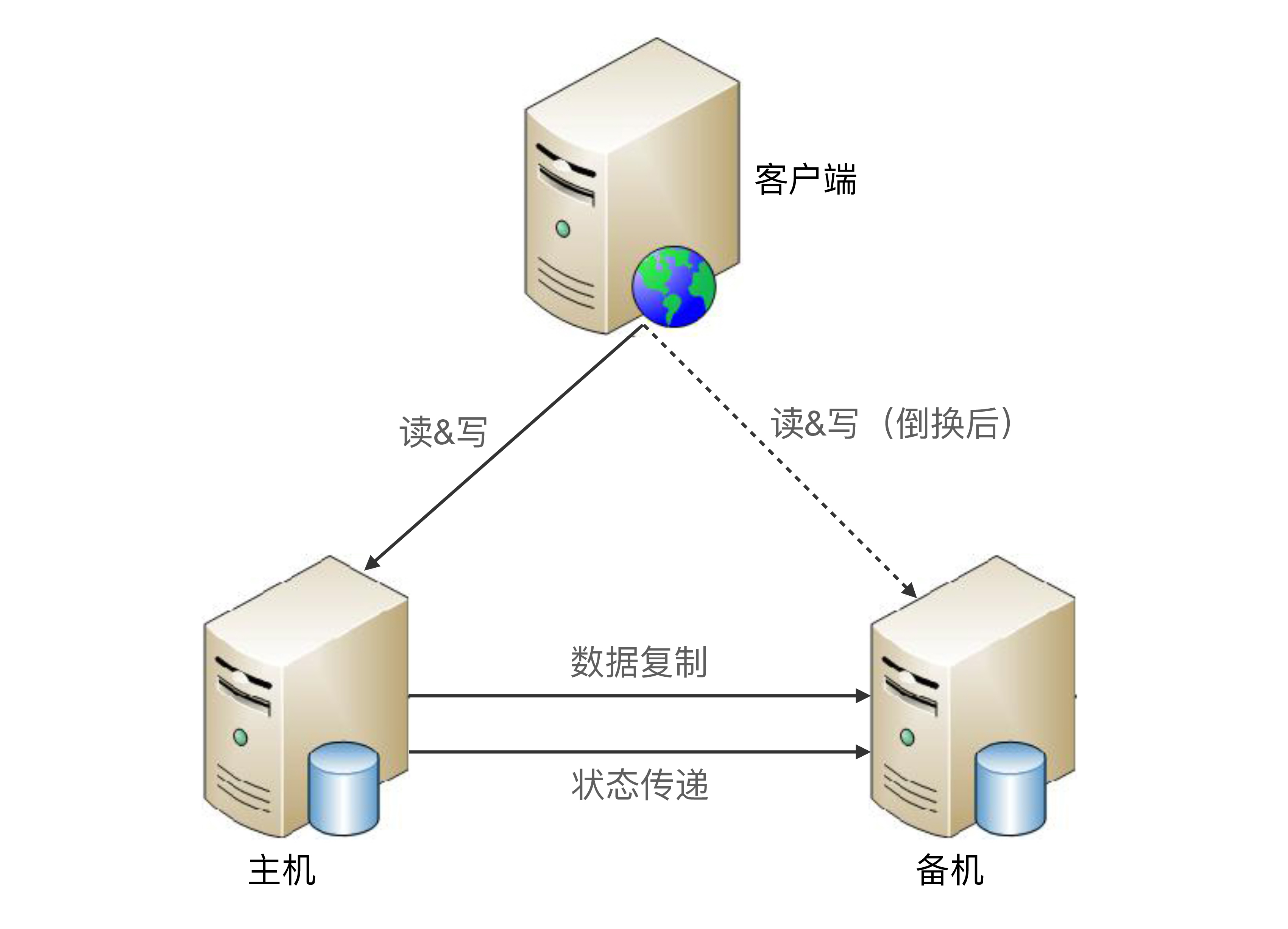 高可用存储架构：双机架构_主机与从机示意图-CSDN博客