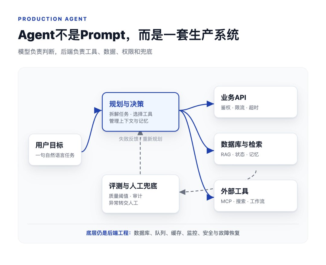 Agent生产系统架构