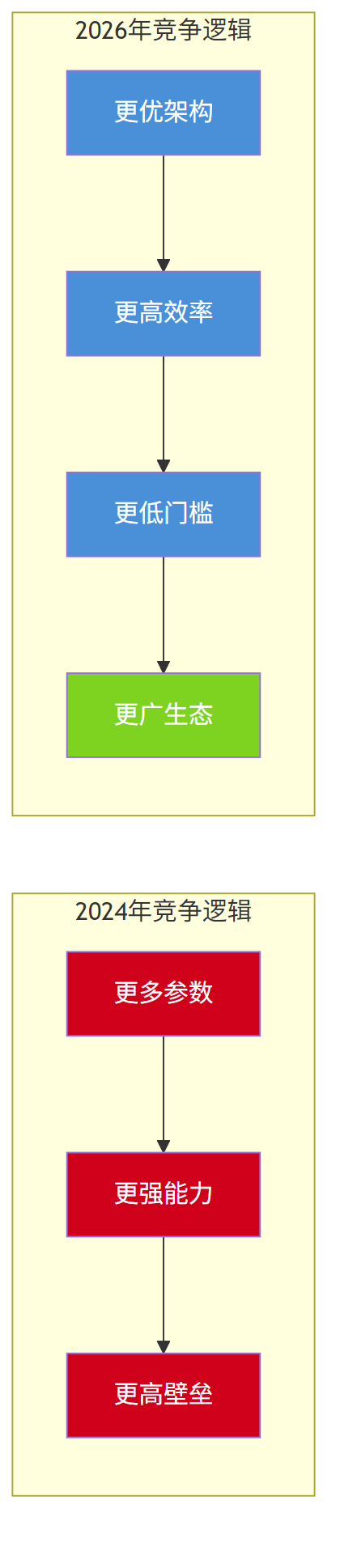 图表