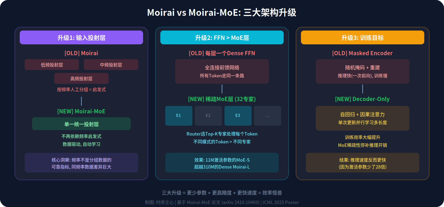 图2: Moirai vs Moirai-MoE三大架构升级详解