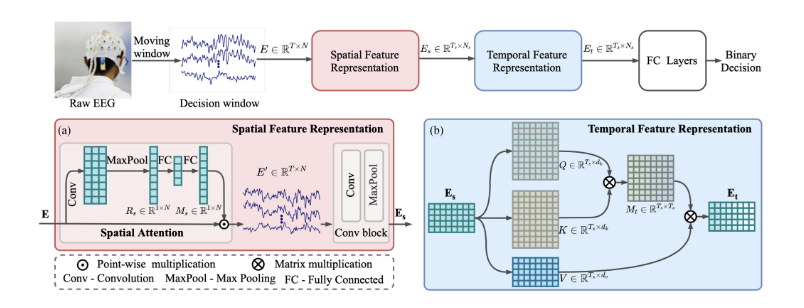 [文献精读]STAnet A Spatiotemporal Attention Network forDecoding Auditory ...