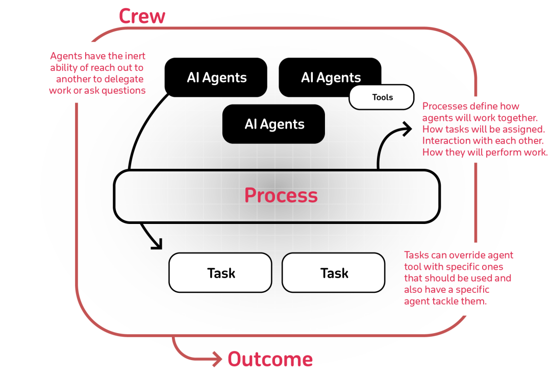 Understanding CrewAI: A Deep Dive into Multi-Agent AI Systems | by Pankaj Tiwari | Accredian | Medium