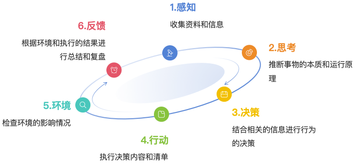 人类解决问题的思维过程
