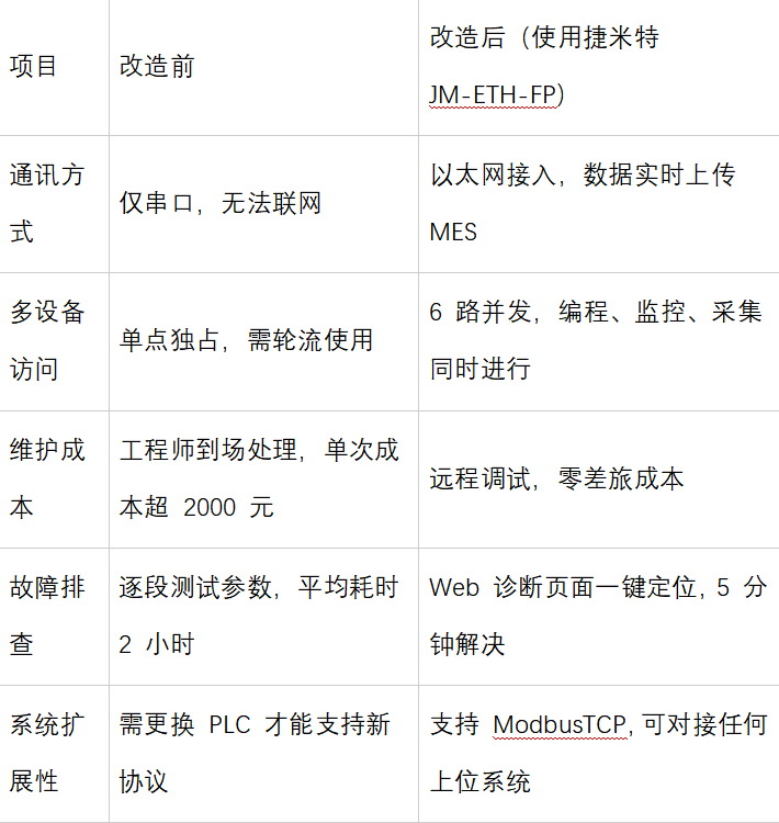 松下PLC借助以太网模块升级MES系统实现编程口扩展与触摸屏共存通讯应用案例(图6)