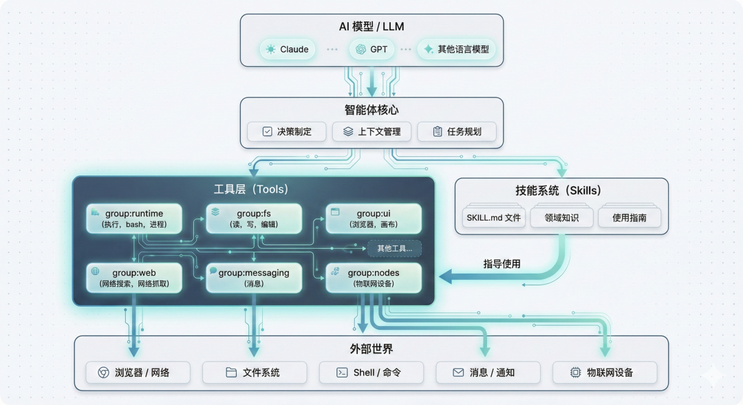 Tools 架构图