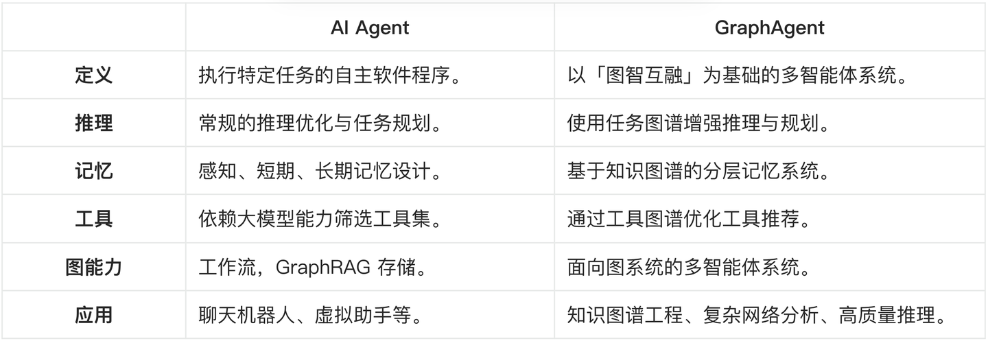 AI Agent vs. GraphAgent 能力对比
