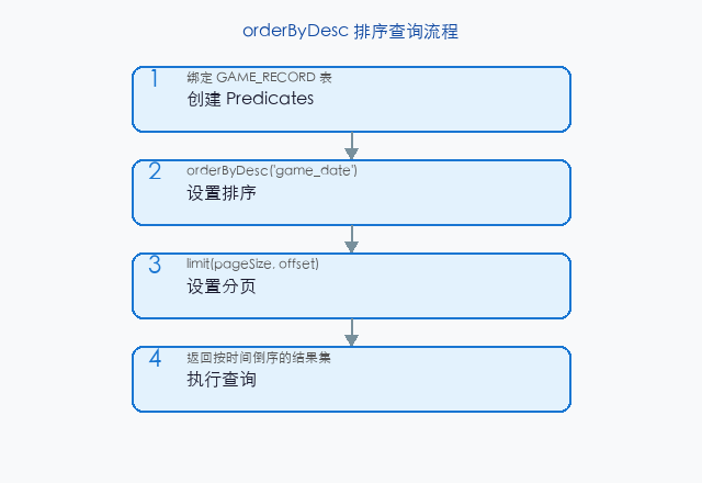 文章配图:在排行榜和历史记录查询中,排序是必不可少的操作