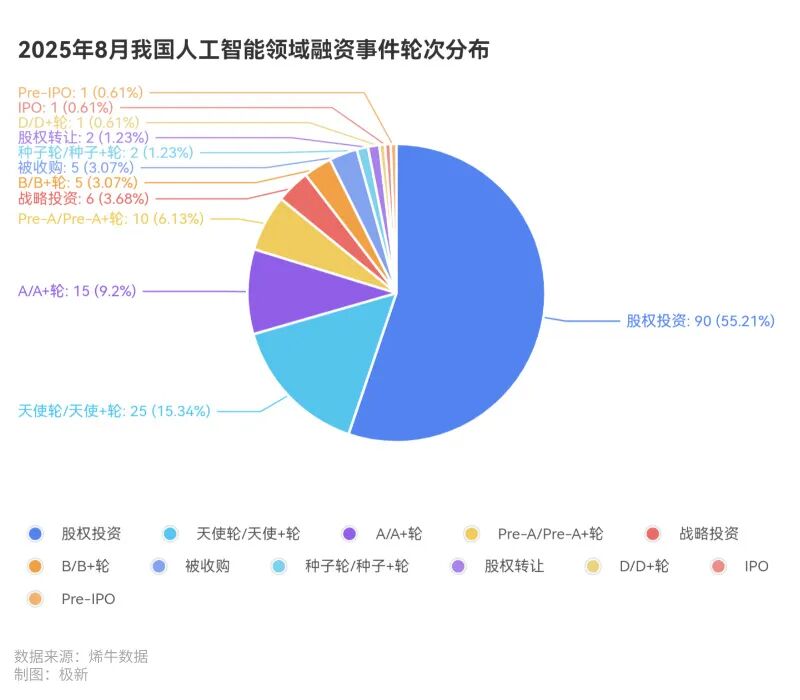 163起融资，梅卡曼德融资额夺冠，钉钉、百度智能云10周年，汉桑科技IPO| 2025年8月人工智能投融资观察 · 极新月报