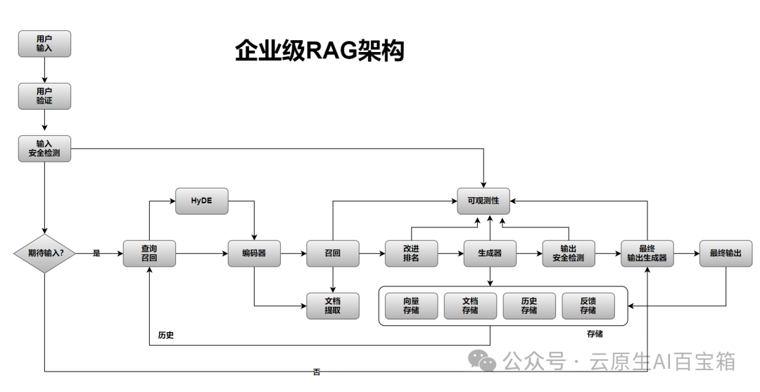 深度解析:企业级RAG如何打造精准、安全、高效的智能客服体验?_企业智能客服 rag-CSDN博客