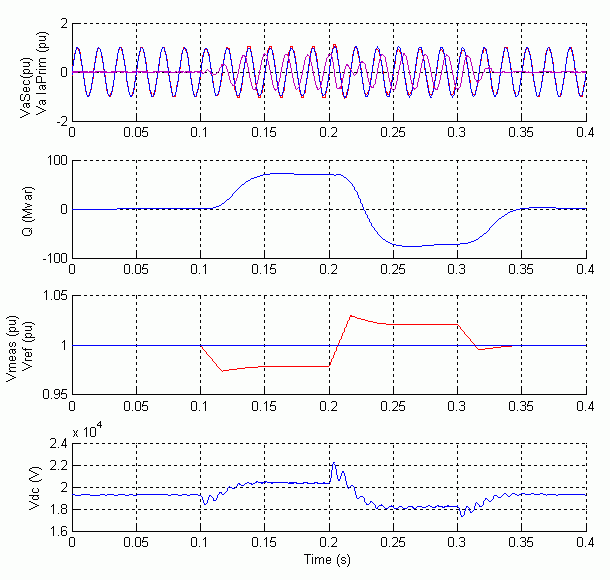 Waveforms Illustrating STATCOM Dynamic Response to System Voltage Steps
