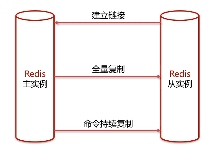 Redis主从复制全方位实践指南：配置、原理与维护_redis主从复制模式实践-CSDN博客