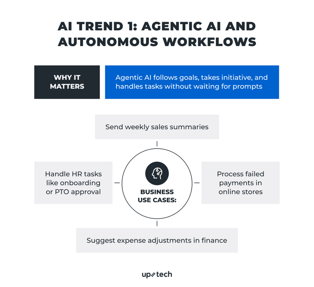 Agentic AI 概念图