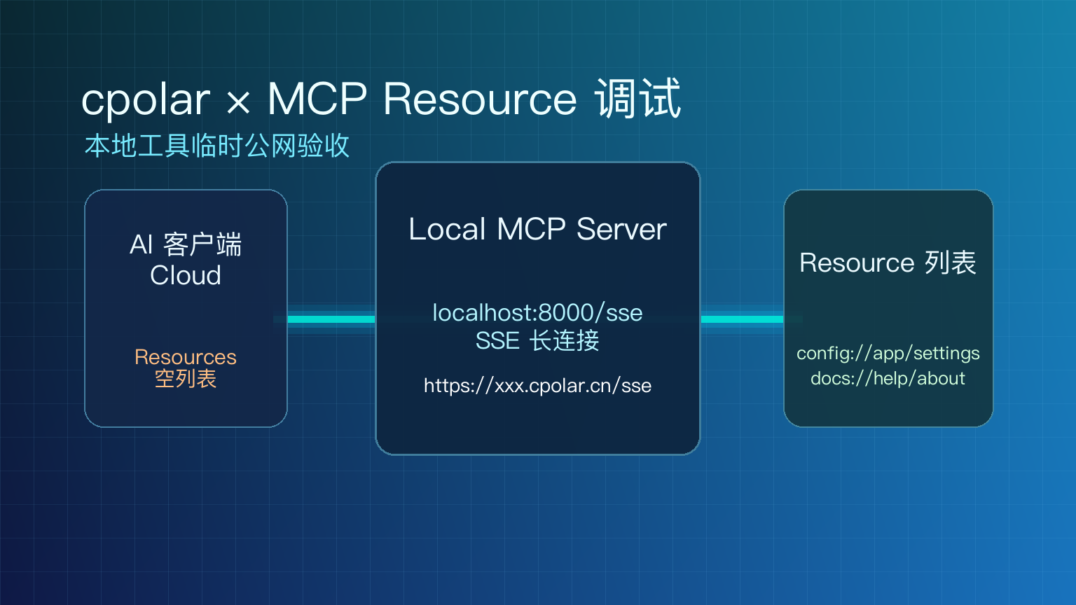 用 cpolar 临时公网地址排查 MCP Resource 不可见问题的技术封面图