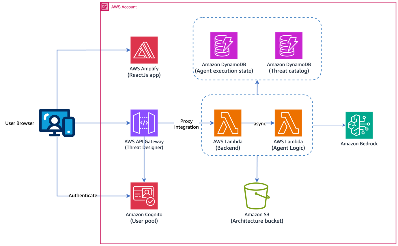 Accelerate threat modeling with generative AI | Artificial Intelligence