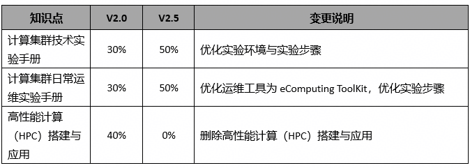 HCIP-Computing V2.5（中文版）实验手册的变化