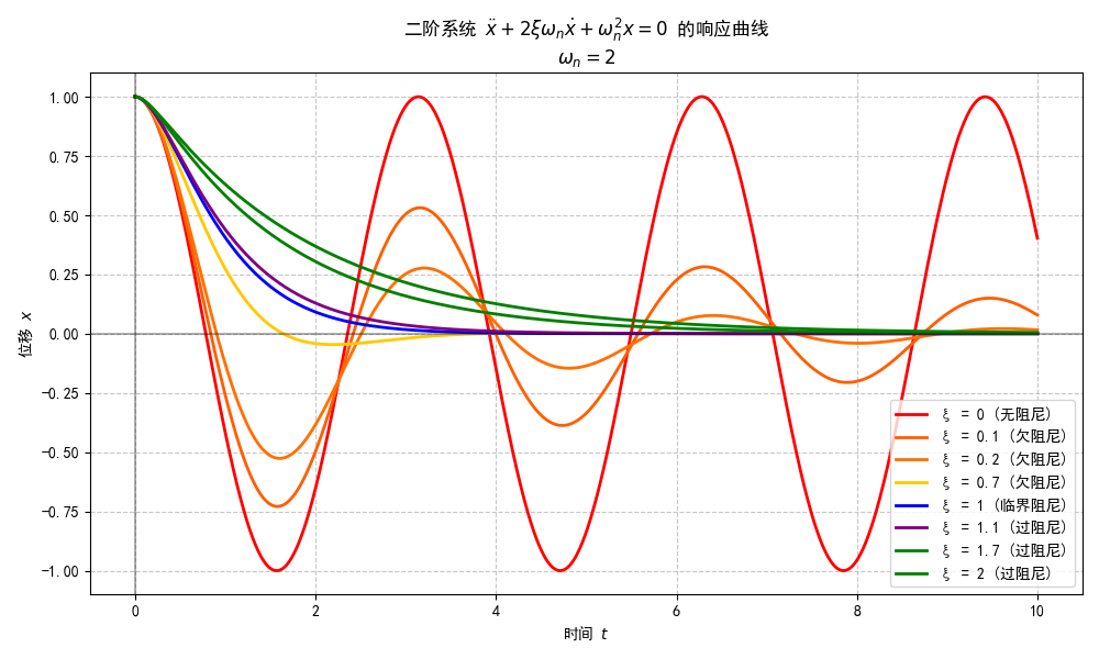 二阶自由振动系统响应曲线