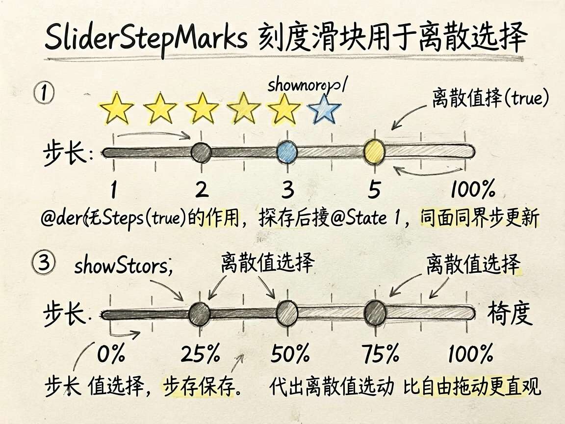 为一篇 HarmonyOS7 教程文章绘制手绘笔记风信息图，主题是“SliderStepMarks 
