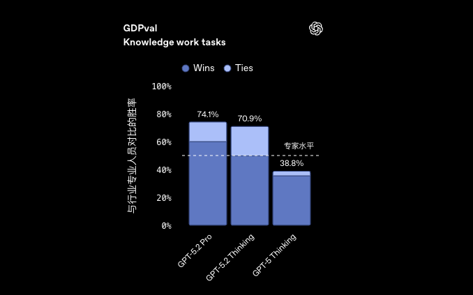 GPT-5.2代理API：GPT-5.2到底有多强？如何使用GPT-5.2 
