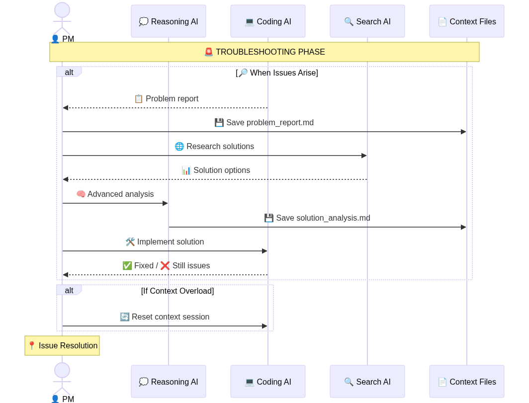 故障排除阶段图