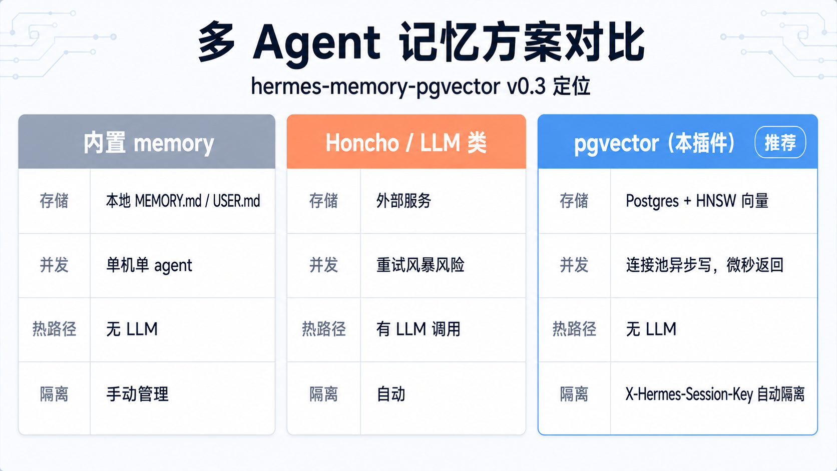 多 Agent 记忆方案对比