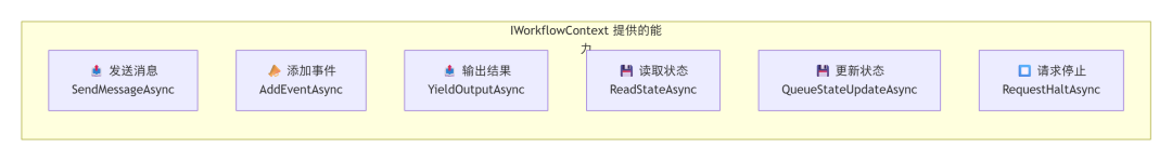 .NET+AI | Workflow | 一文理清工作流核心概念(1)