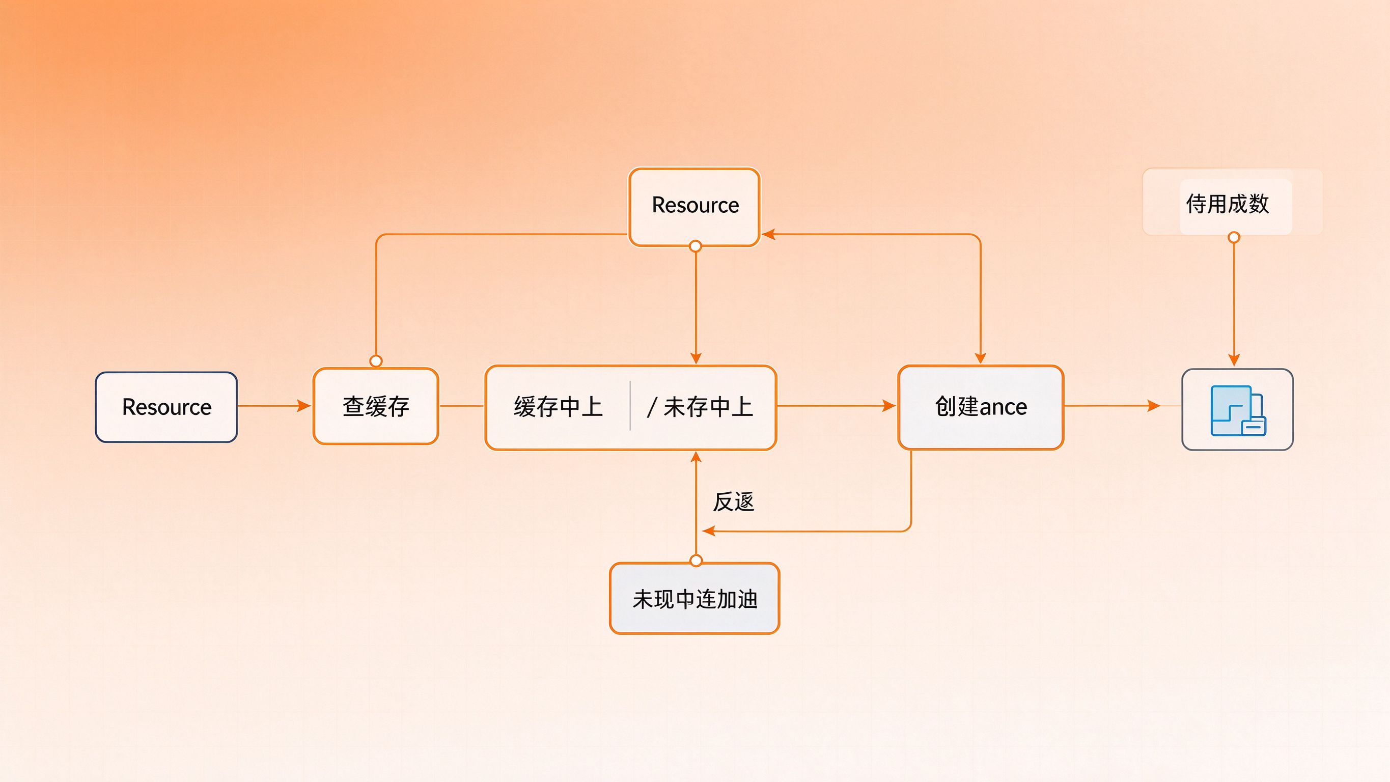 模型资源缓存流程图