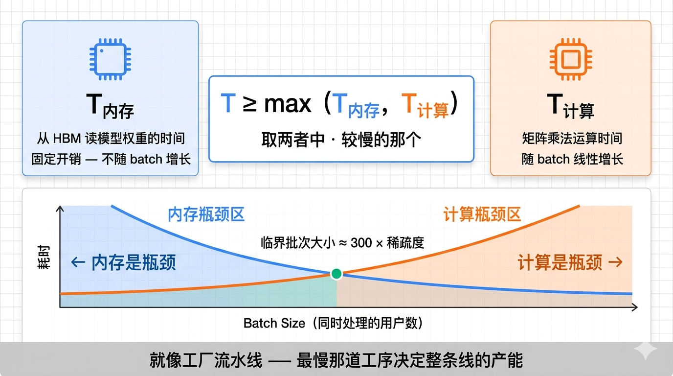 Roofline分析：内存瓶颈与计算瓶颈的临界切换
