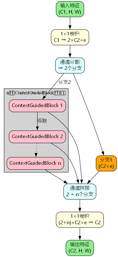 C3k2_ContextGuided架构