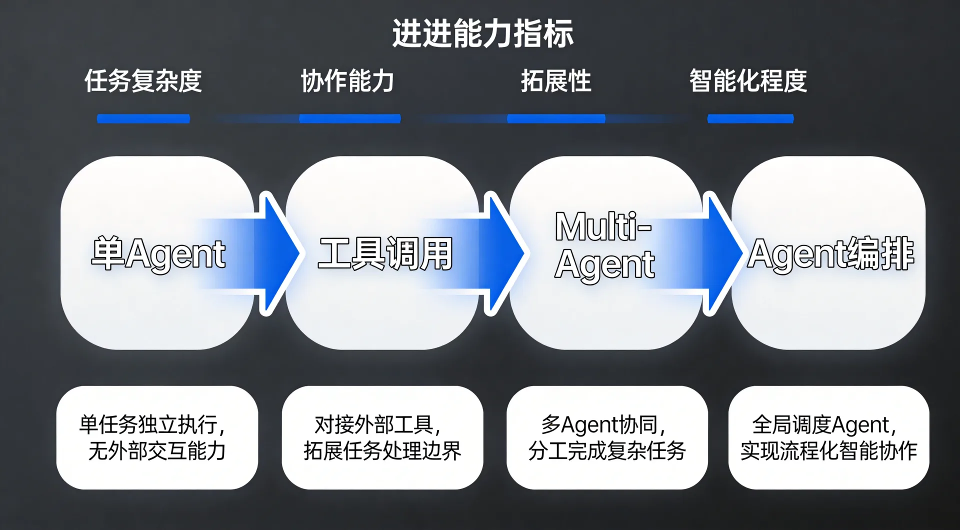 企业级AI Agent架构演进 配图