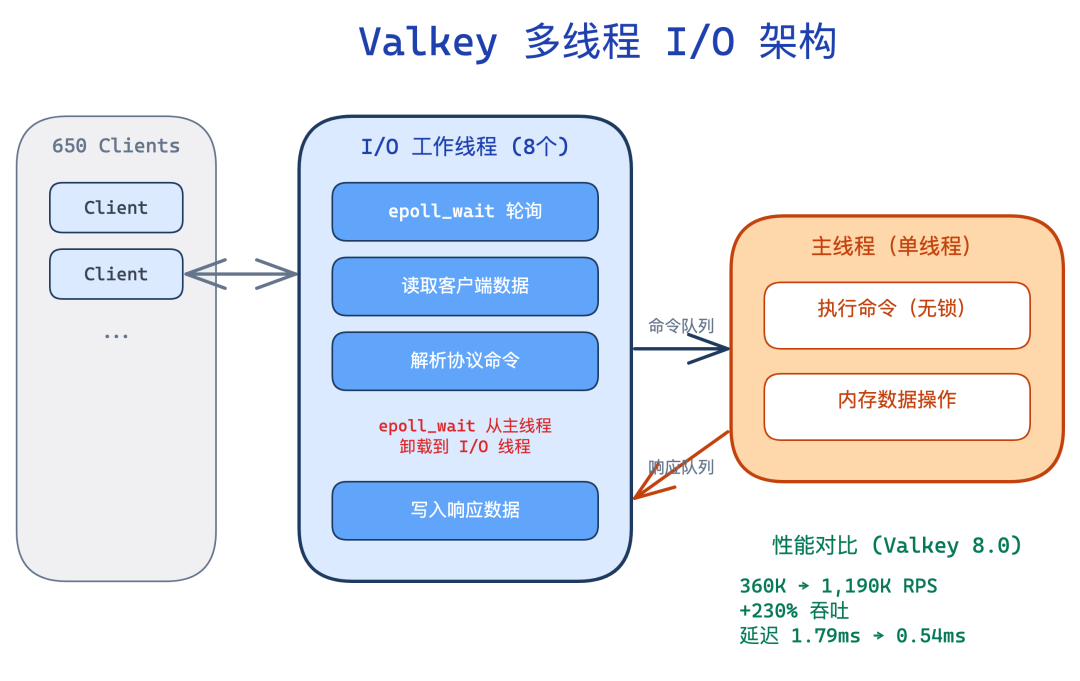 valkey-io-thread-architecture