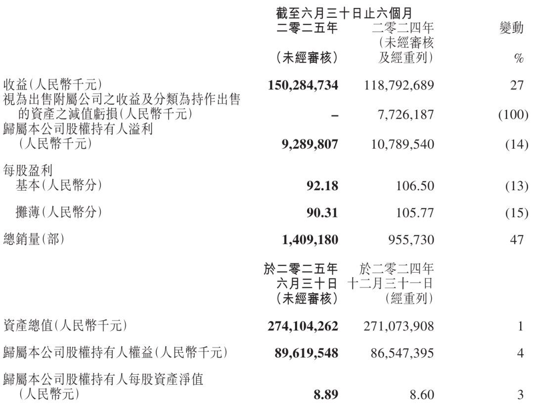 吉利汽车上半年营收1503亿：净利95亿同比降10% 销售141万辆车-CSDN博客