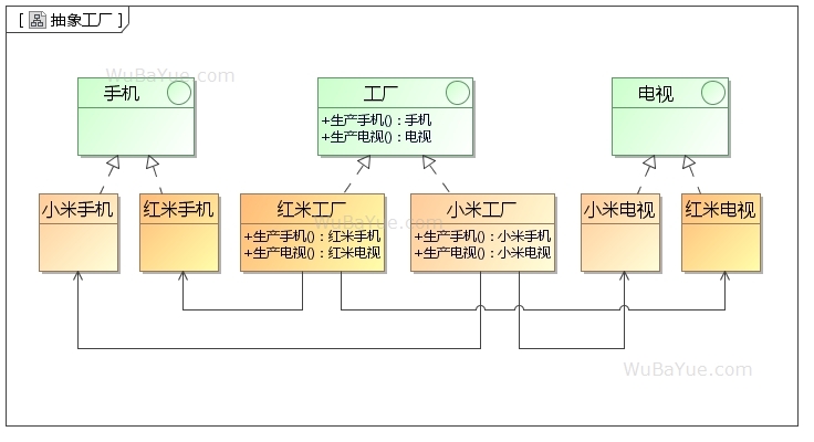 抽象工厂