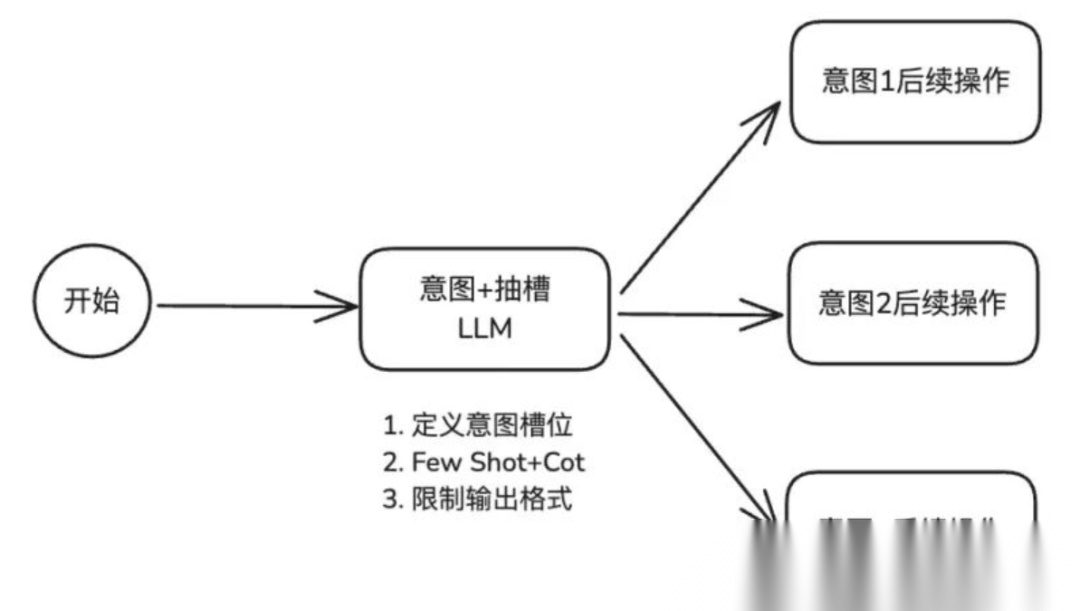 AI大模型意图识别实战教程（超详细）从零入门到精通，一篇搞定！-CSDN博客
