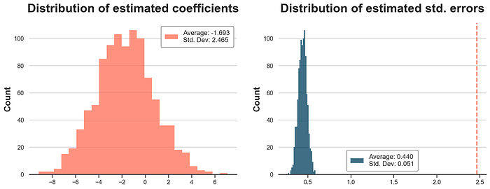 Distribution of regression coefficients and standard errors across bootstraps