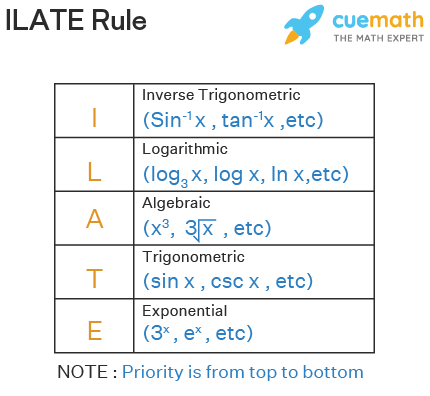 ILATE rule (or) LIATE rule