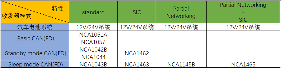 CAN收发器选型表