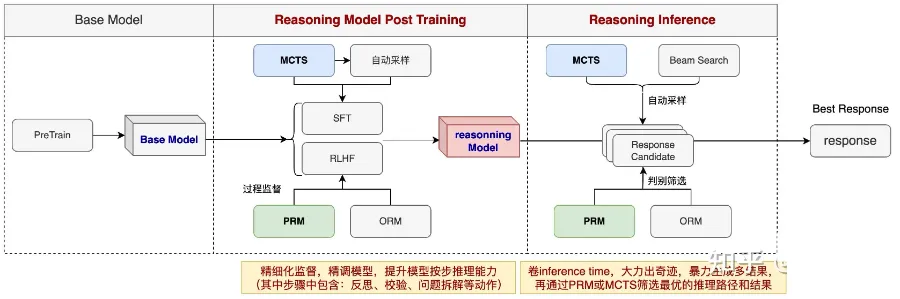 ▲&nbsp;图2.&nbsp;基于PRM和MCTS的推理模型