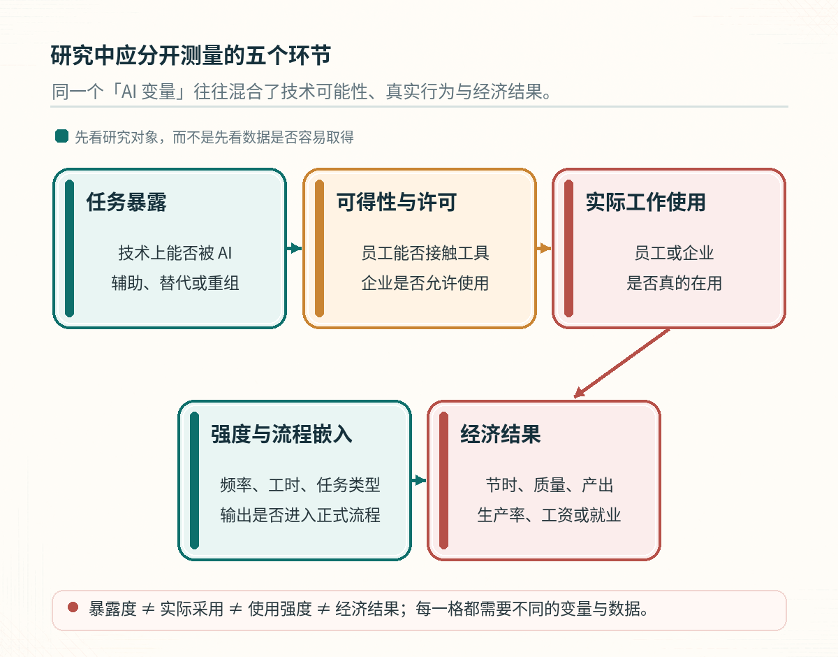图 1:AI 从暴露到经济结果的测量链条