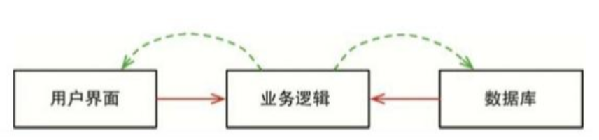 图5.3：数据库和用户界面都依赖于业务逻辑