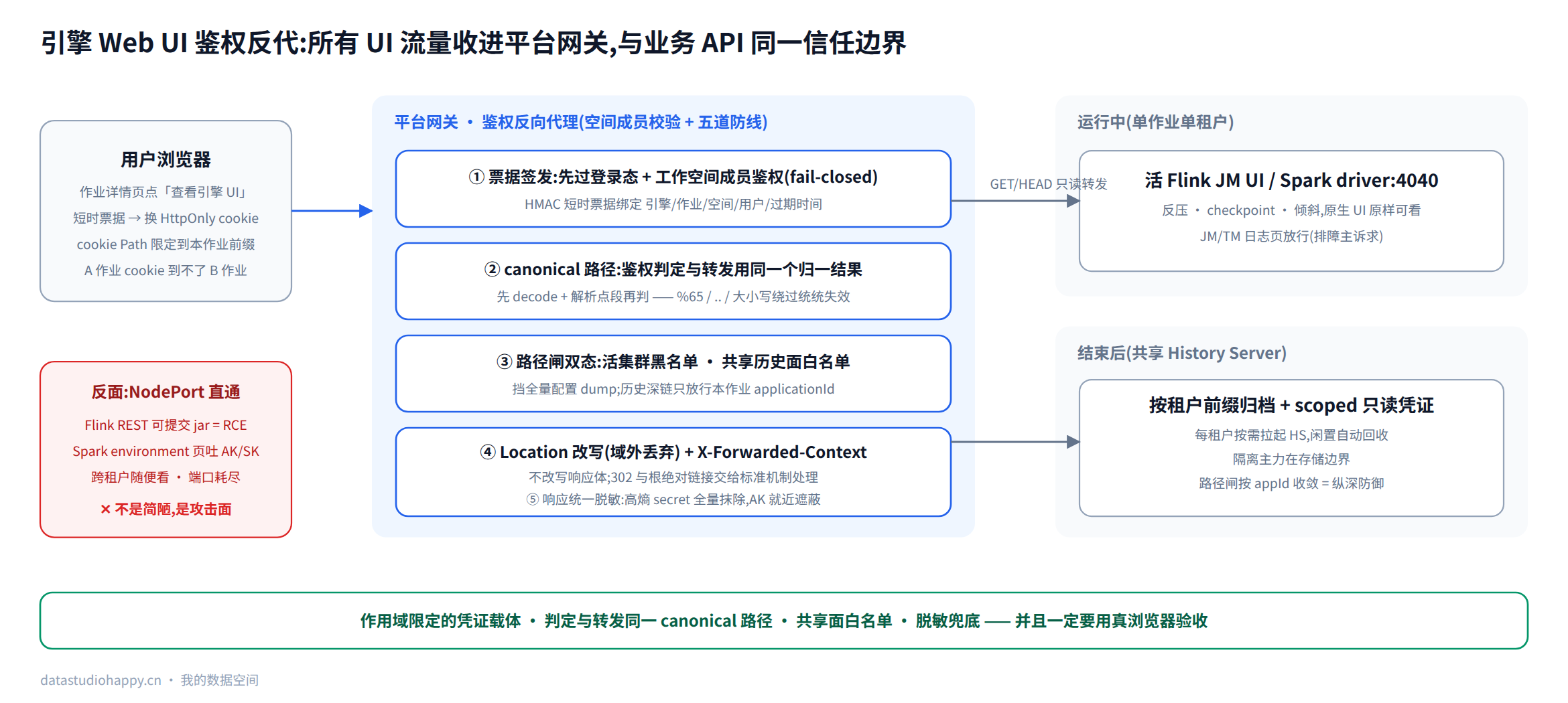 引擎 UI 鉴权反代:一票一 cookie,路径闸 + 脱敏兜底