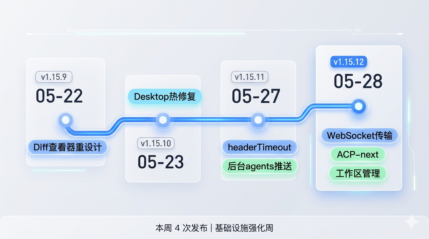 v1.15.9~v1.15.12 发版时间线