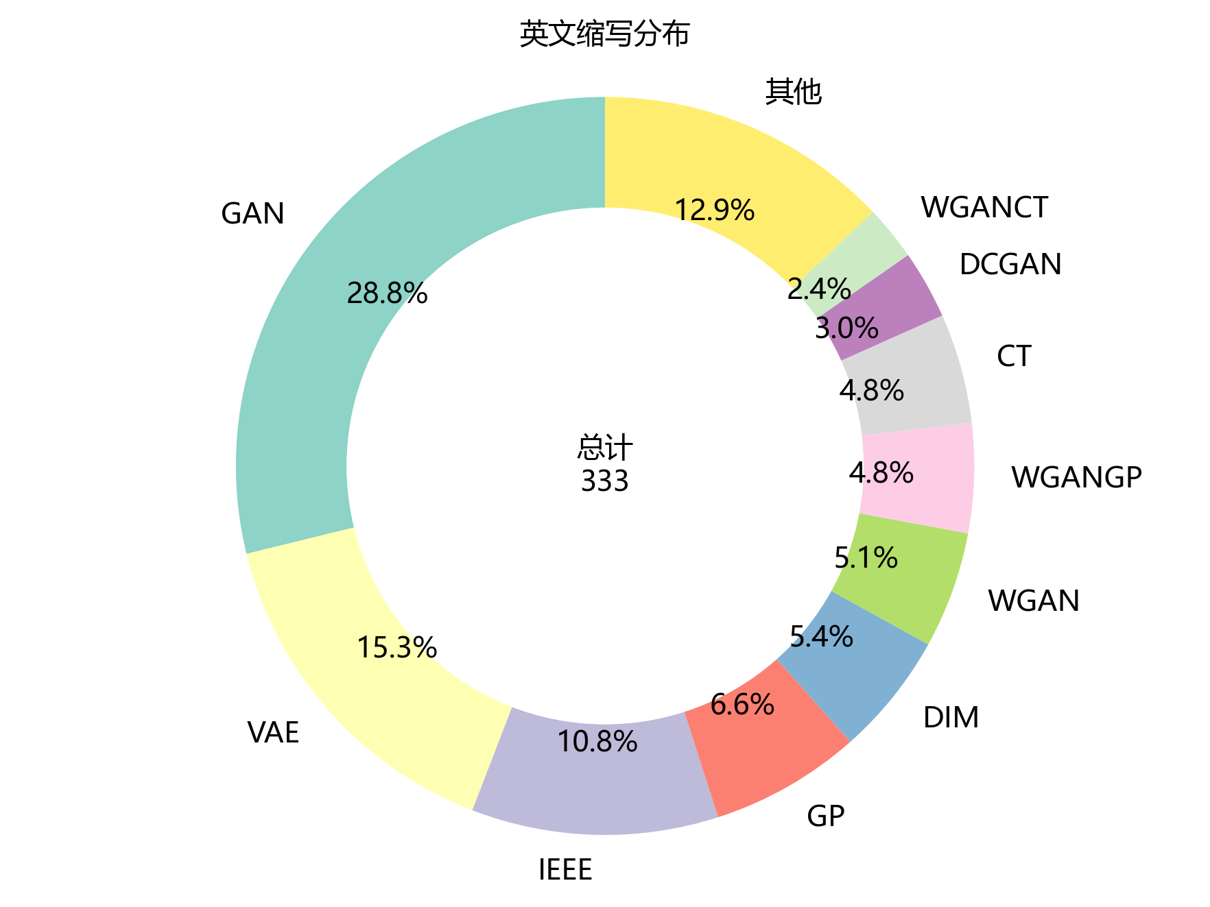 环形图_英文缩写